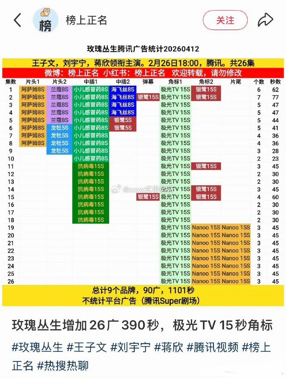 刘宇宁玫瑰丛生增加26广390秒，极光TV 15秒角标，一个A类剧现在还能+广 