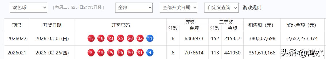 昨晚开奖的双色球中出一等奖6注，上一期一等奖也是6注，但是，本期单注奖金是636