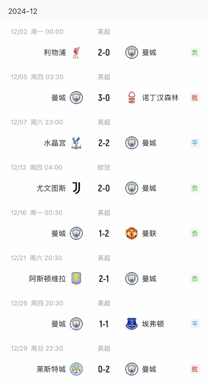 回顾上赛季英超18轮过后的积分形势，曼城当时8胜4平6负仅积28分排名第7，落后