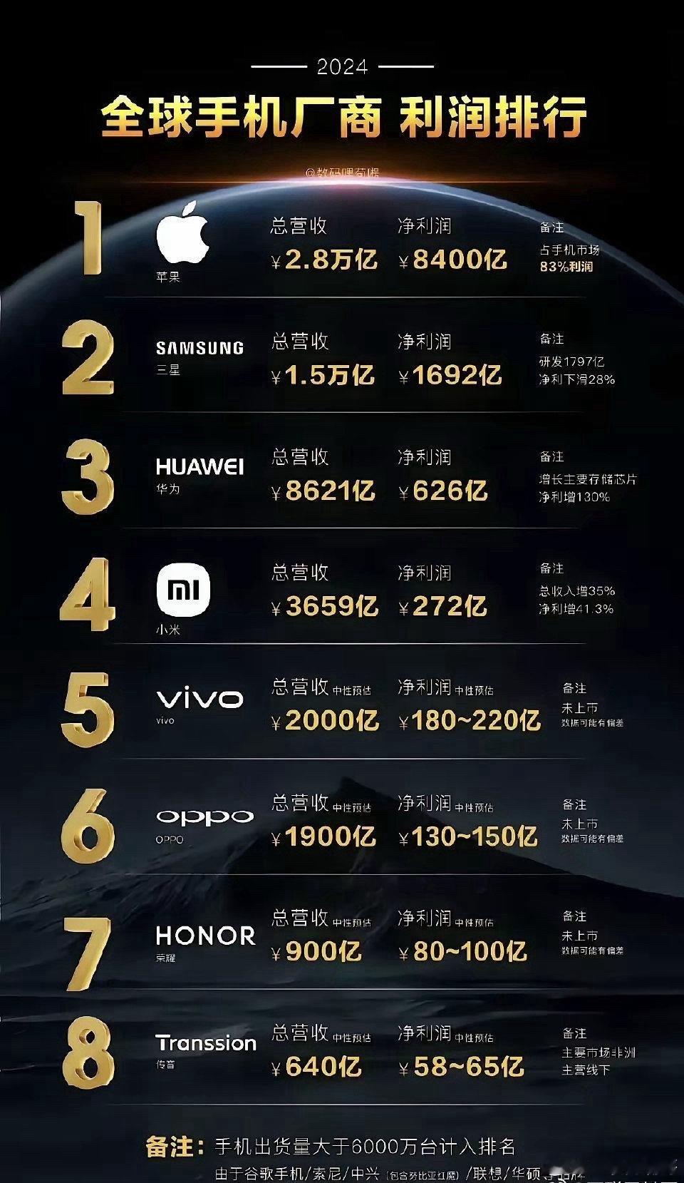 自己看吧！今年必然能突破万亿营收，预计能达到1.2万亿，毫无疑问，华为将取代三星