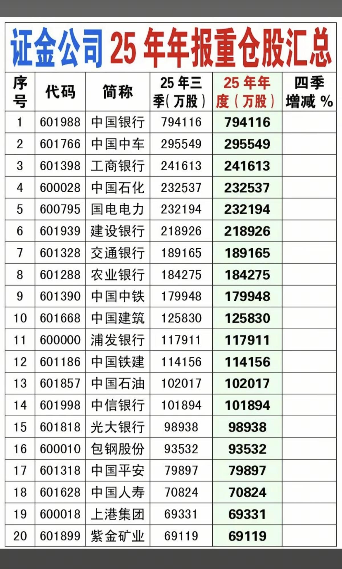 证金公司：25年年报重仓股  名单汇总！

老股民都知道，15年股灾时，只要是证