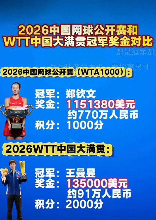 同一天双双摘冠！郑钦文王曼昱奖金对比，差距太意外