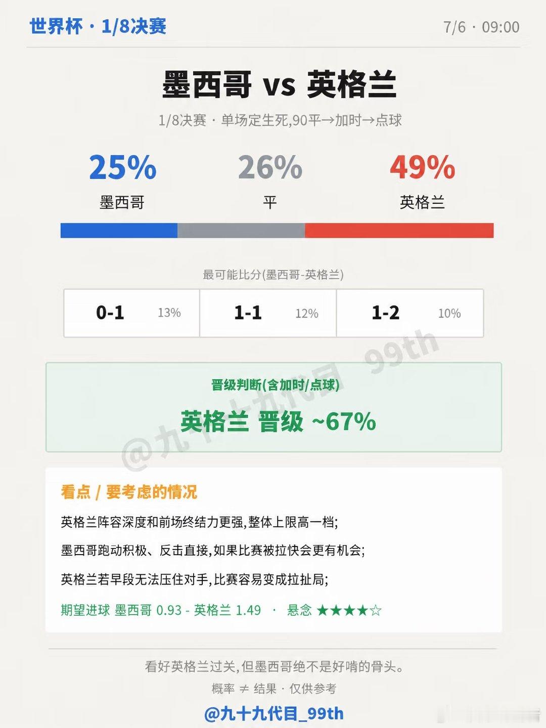 7/6 09:00，1/8决赛：墨西哥 vs 英格兰，单场定生死。 📊 模型读