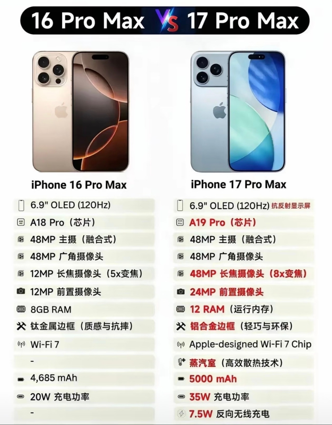 iPhone17PM对比16PM可以说变化甚微，没多大区别！估计最大的变化就是价