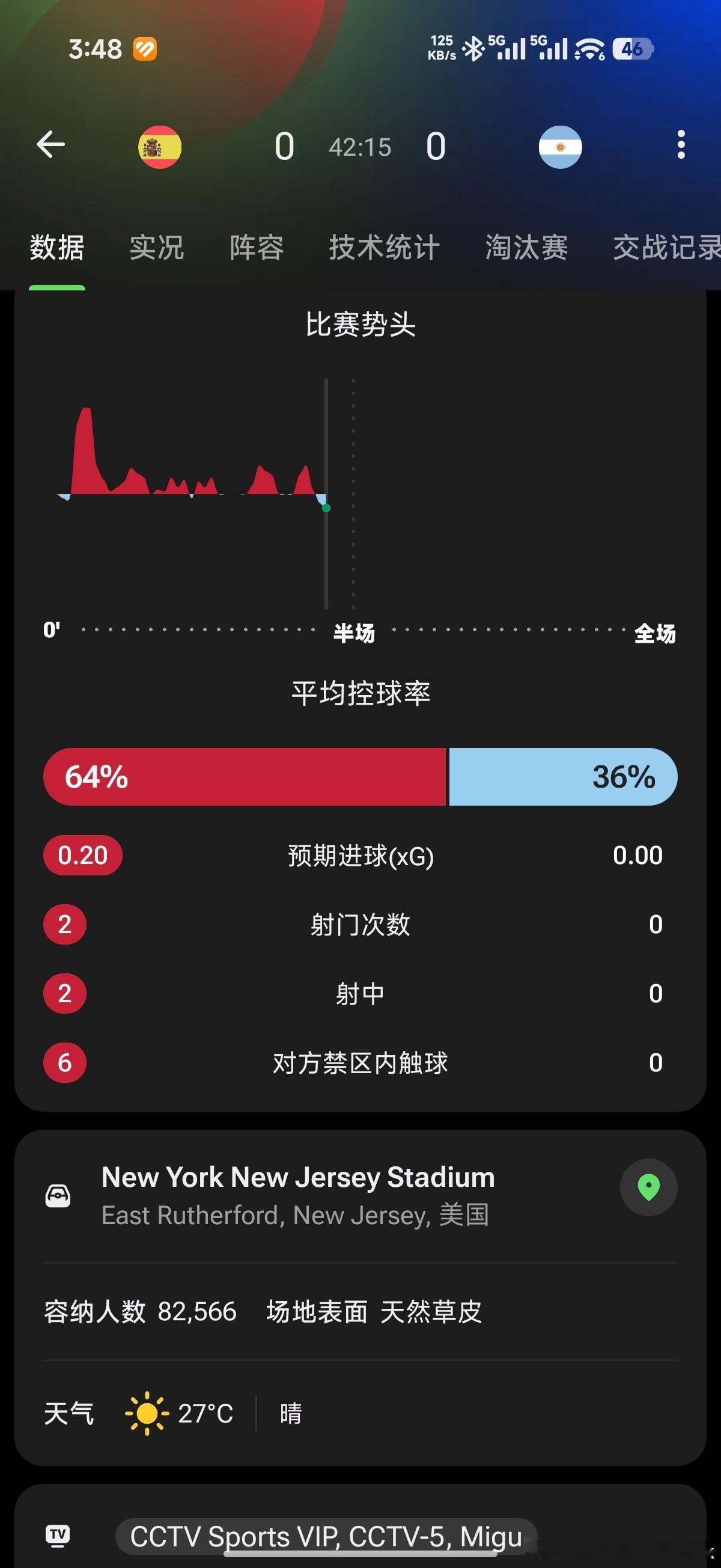 西班牙vs阿根廷西班牙实力还是强于阿根廷的，一直压着阿根廷打，下半场不知道阿根廷