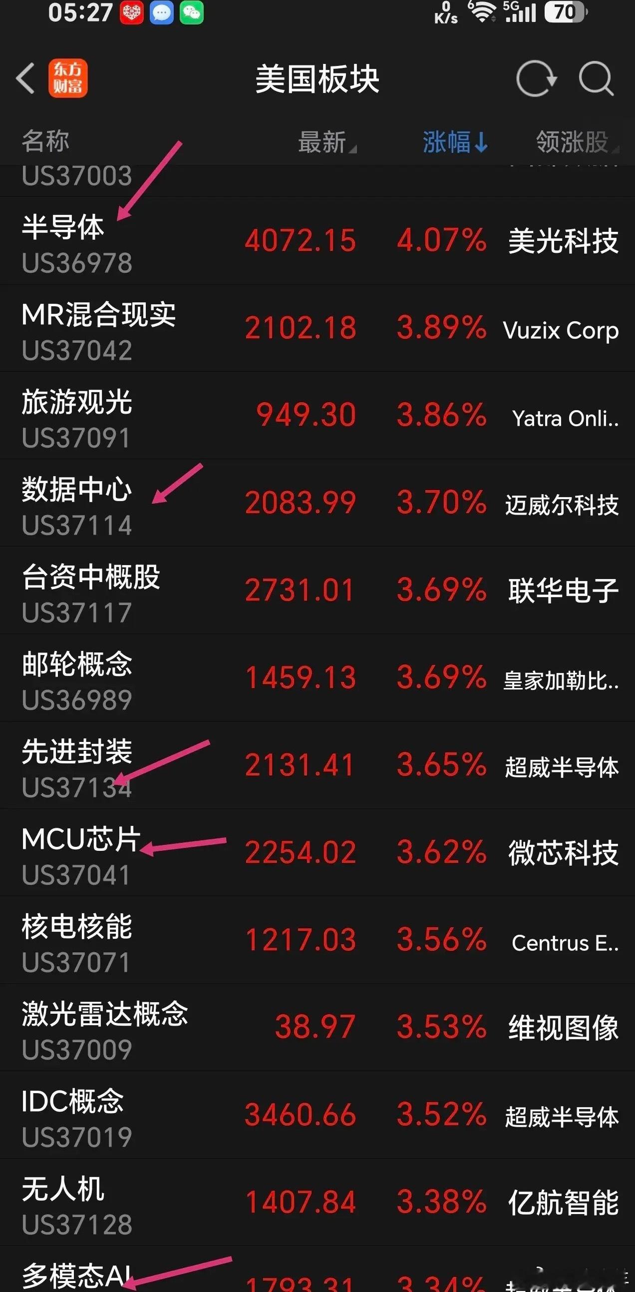 不得了，涨麻了，涨的让人心慌不安。周一美股科技板块又大涨，特别是半导体芯片概念涨