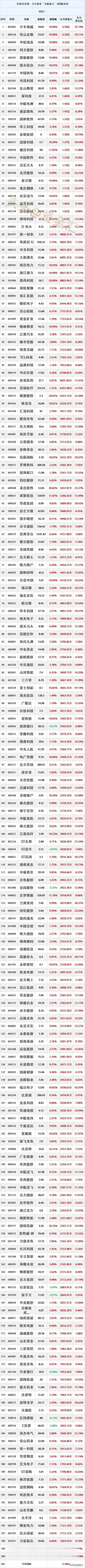 主力疯狂进场抢筹，30日开盘45分钟，主力资金“大幅买入”200股