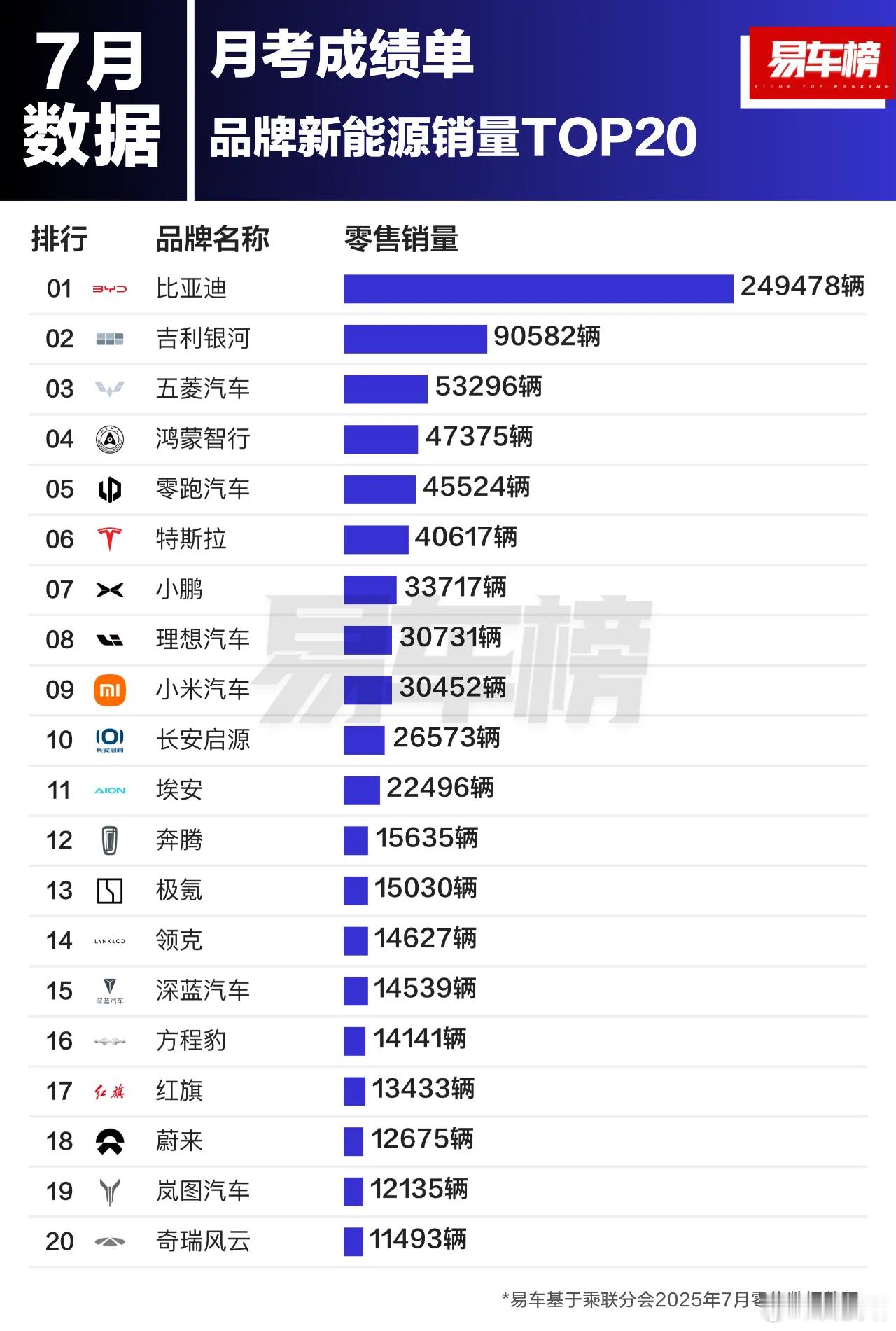7月汽车零售销量榜，比亚迪继续第一，小米汽车月销量突破3万辆，创下月度销量最高纪