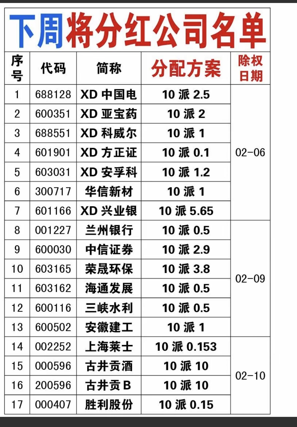 2.7周六  下周将进行分红公司名单！

大多都是高股息的老登股，银行，券商，白