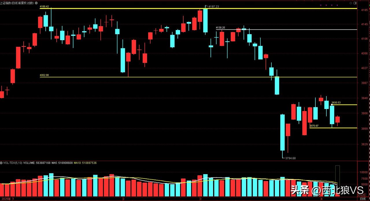 市场的走势基本符合预期，狼哥上周五上午跟大家报告过，我们说快则在上周五尾盘，慢者
