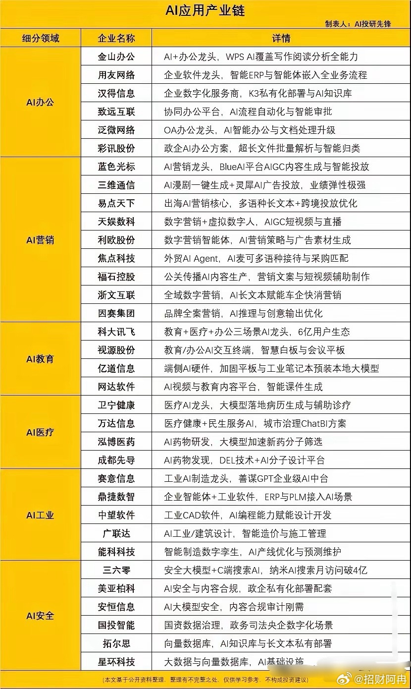 AI应用全产业链细分赛道梳理AI落地逐步从底层硬件转向各行业终端应用，整条产业链