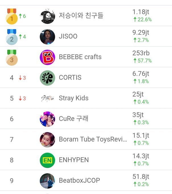 JISOO的You Tube频道目前位列韩国总榜类人气榜单第2名 🇰🇷 ​​