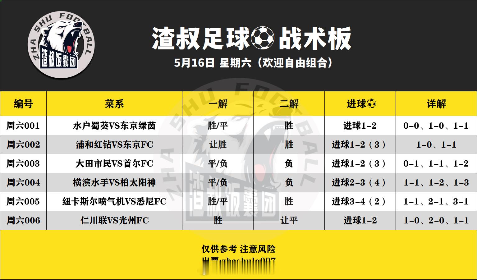 5月16日渣叔足球战术板，早场（欢迎自由组合）随手点赞，红单不断水户蜀葵VS东京