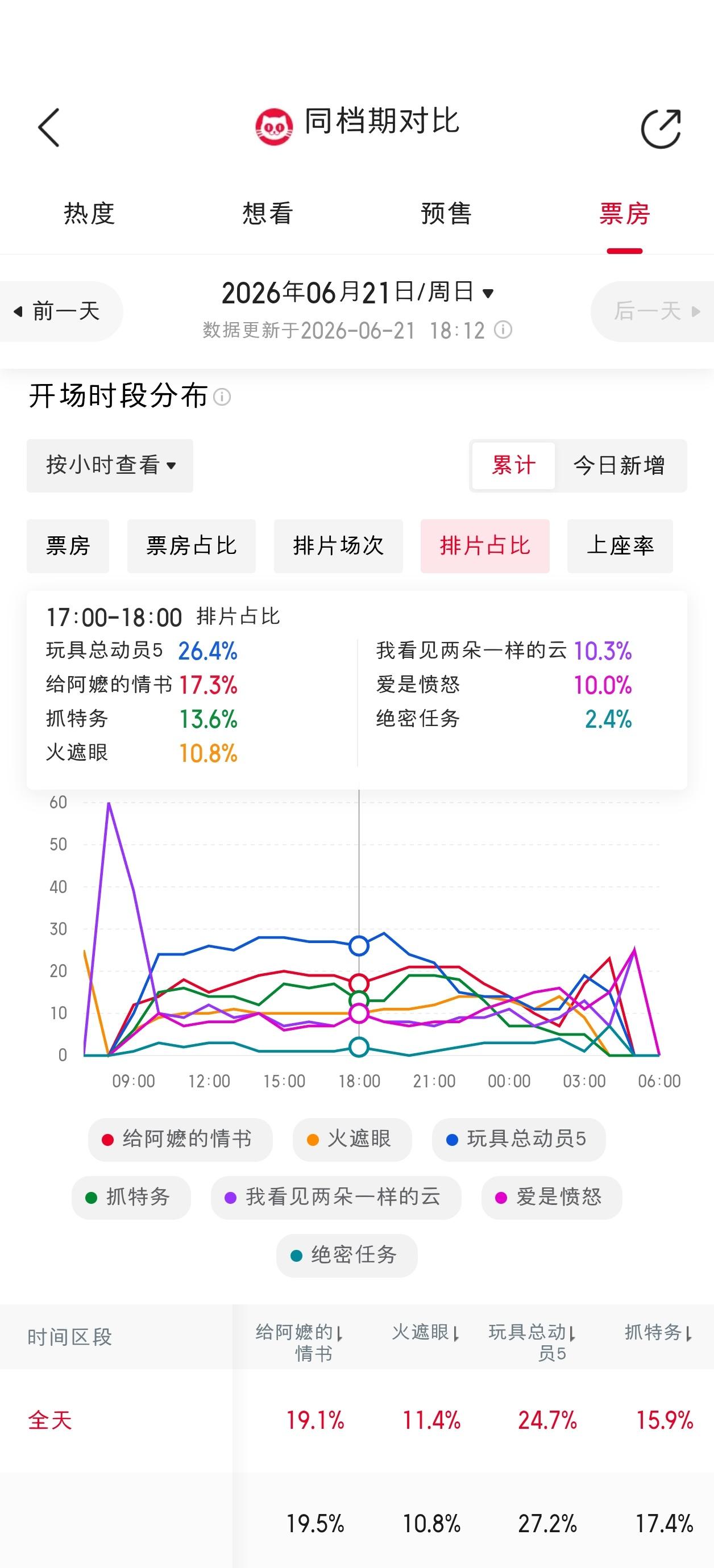 《抓特务》17-18时票房超过《给阿嬷的情书》了，在排片明显不如后者的情况下。豆