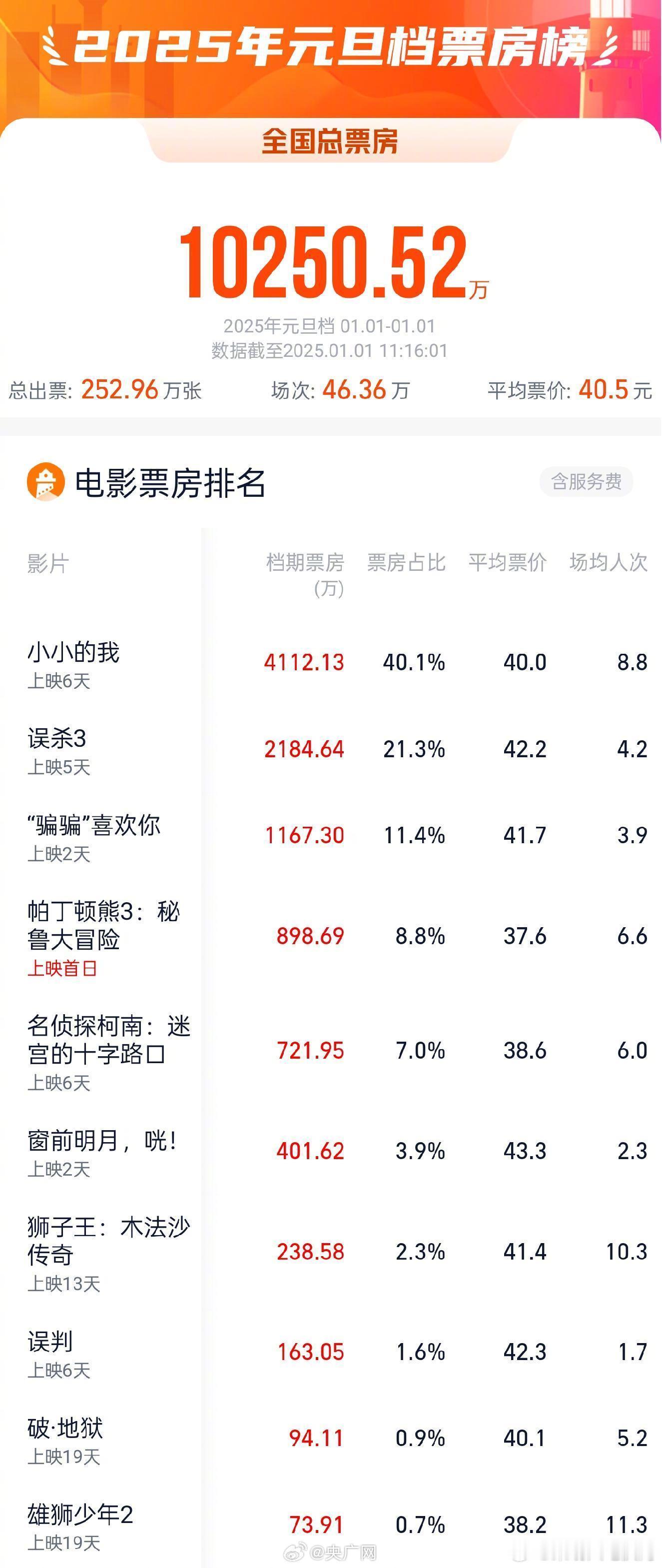 2025元旦档电影票房破亿 据网络平台数据，截至11时16分，2025年元旦档（