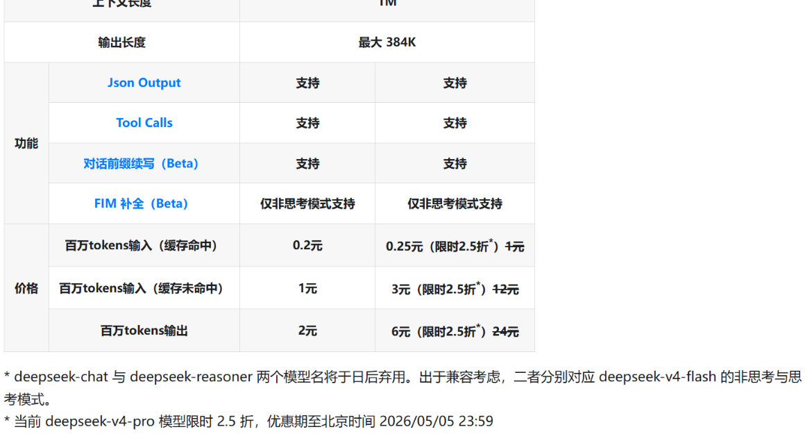 【DeepSeekV4发布1天价格暴降75%】DeepSeekV4Pro降价 4
