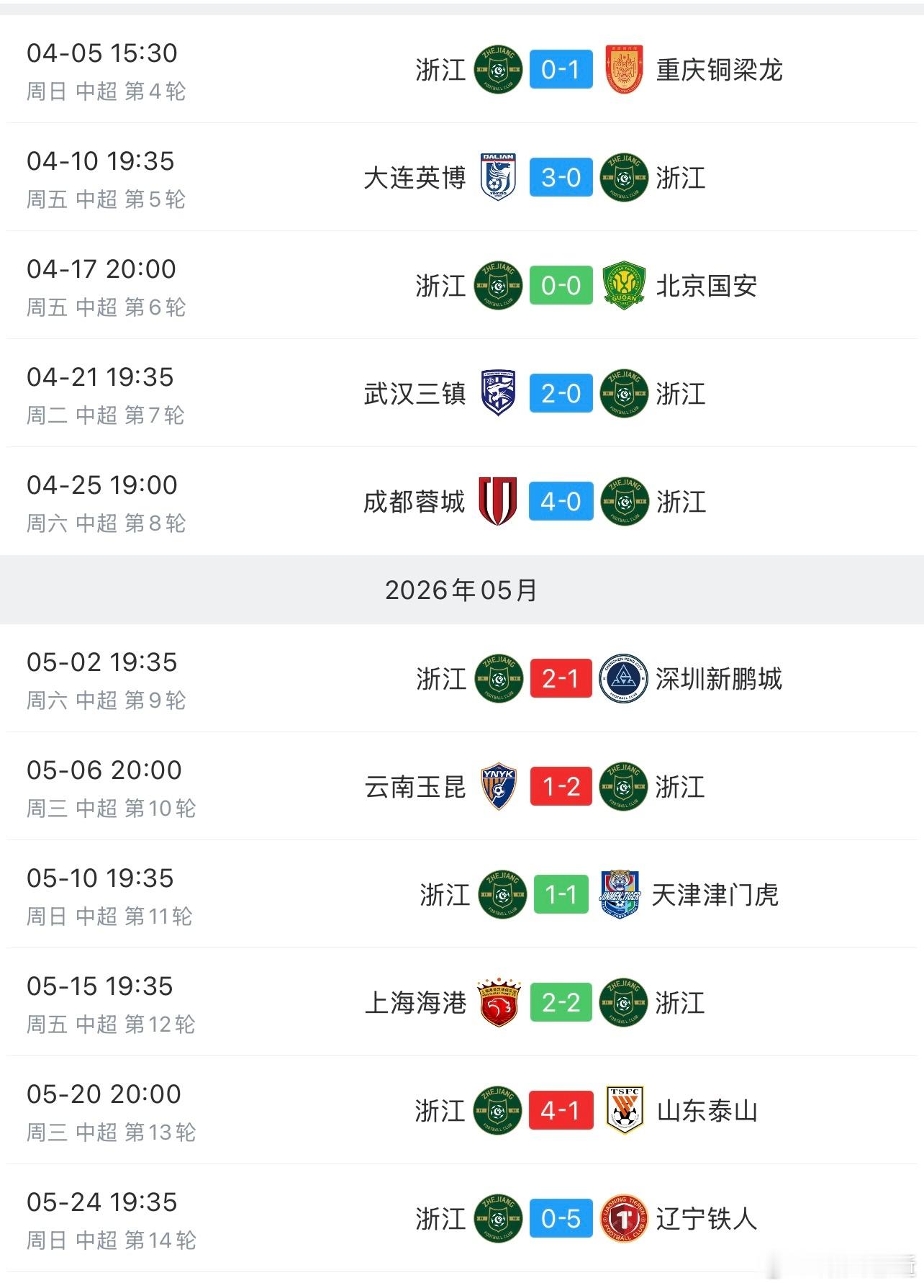 今年联赛很多球队的成绩都是一股一股的，高峰期和低谷期忽然切换。申花5连胜之后6轮