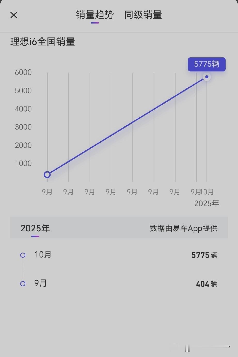 理想i6看来还是不能扭转理想销售颓势！
从数据看理想i6的10月份还不够6000