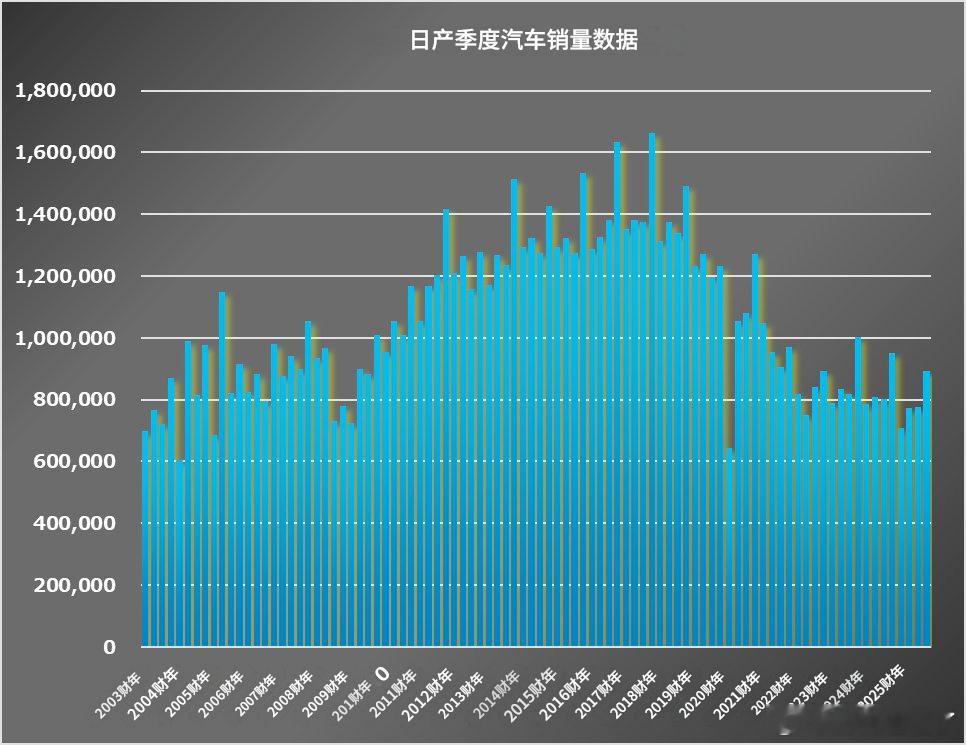 日产汽车的季度销量数据已接近峰值的一半，这也解释了他们为何要关闭工厂。考虑到目前