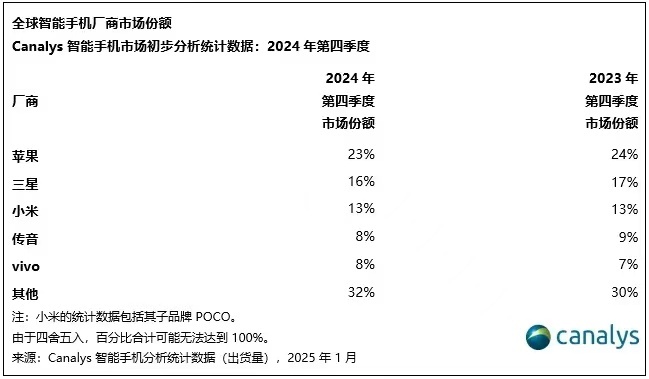 Canalys数据，2024年手机全球出货量，前五是苹果、三星、小米、传音、vi