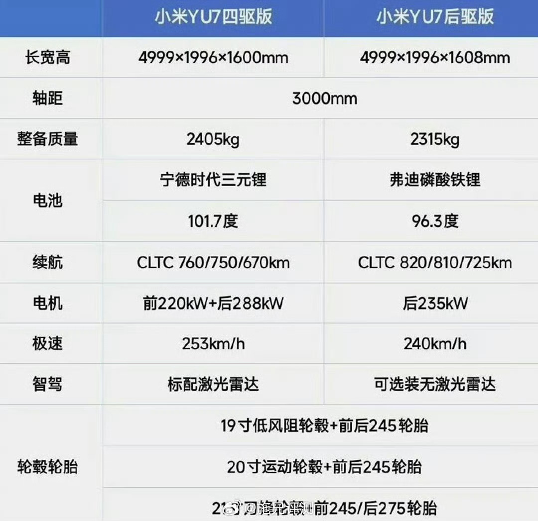 小米YU7续航信息曝光 小米YU7将提供两种不同电池容量版，分别为96.3度和1