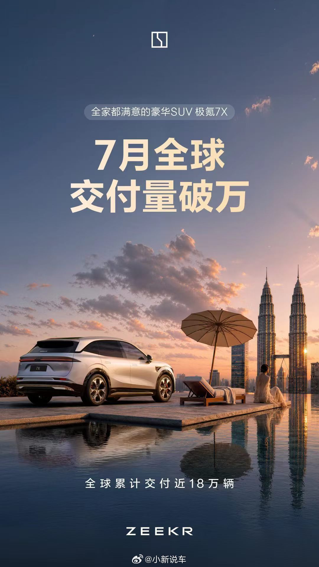 极氪 7 月交付 35837 辆，同比增长 111 %，再次刷新新高极氪 7X 