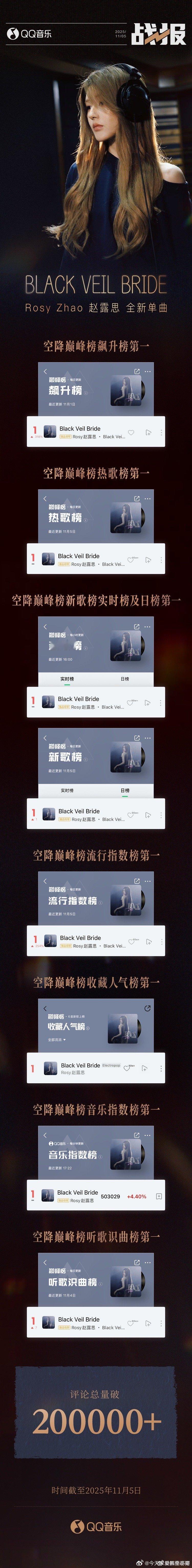 赵露思新歌《Black Veil Bride》Q音官方战报，好多个第一☝🏻 ​