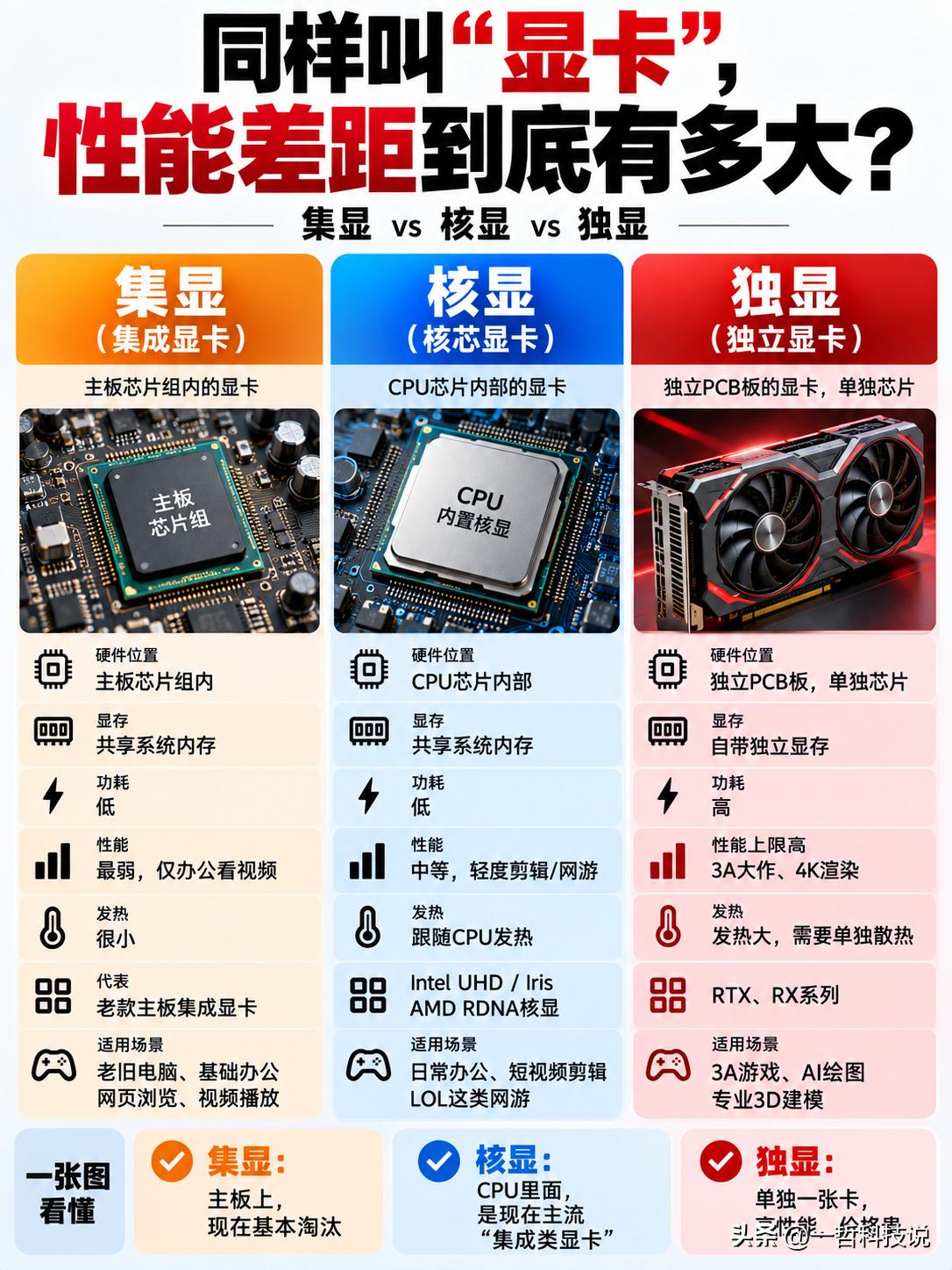 集显、核显、独显，同样叫“显卡”，性能差距能有多大？

很多人买电脑时只盯着“显