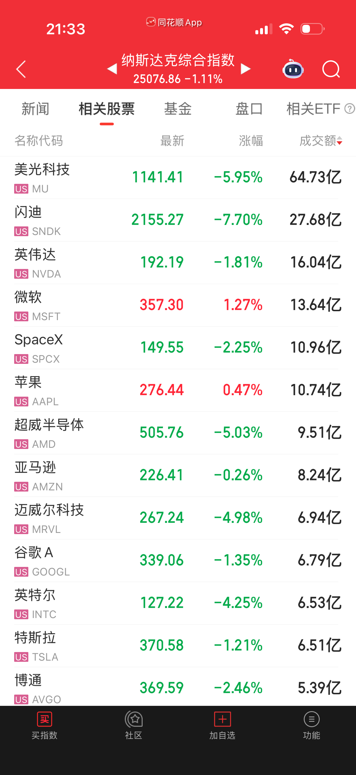 不乐观，权重大跌。 