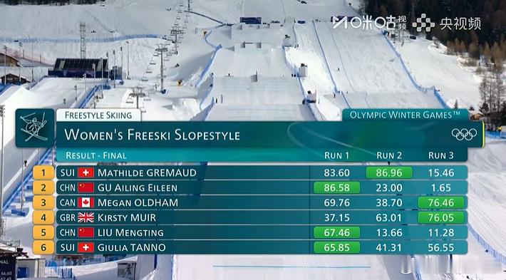 谷爱凌坡面障碍技巧银牌冬奥会自由式滑雪女子坡面障碍技巧决赛，中国选手谷爱凌第一滑
