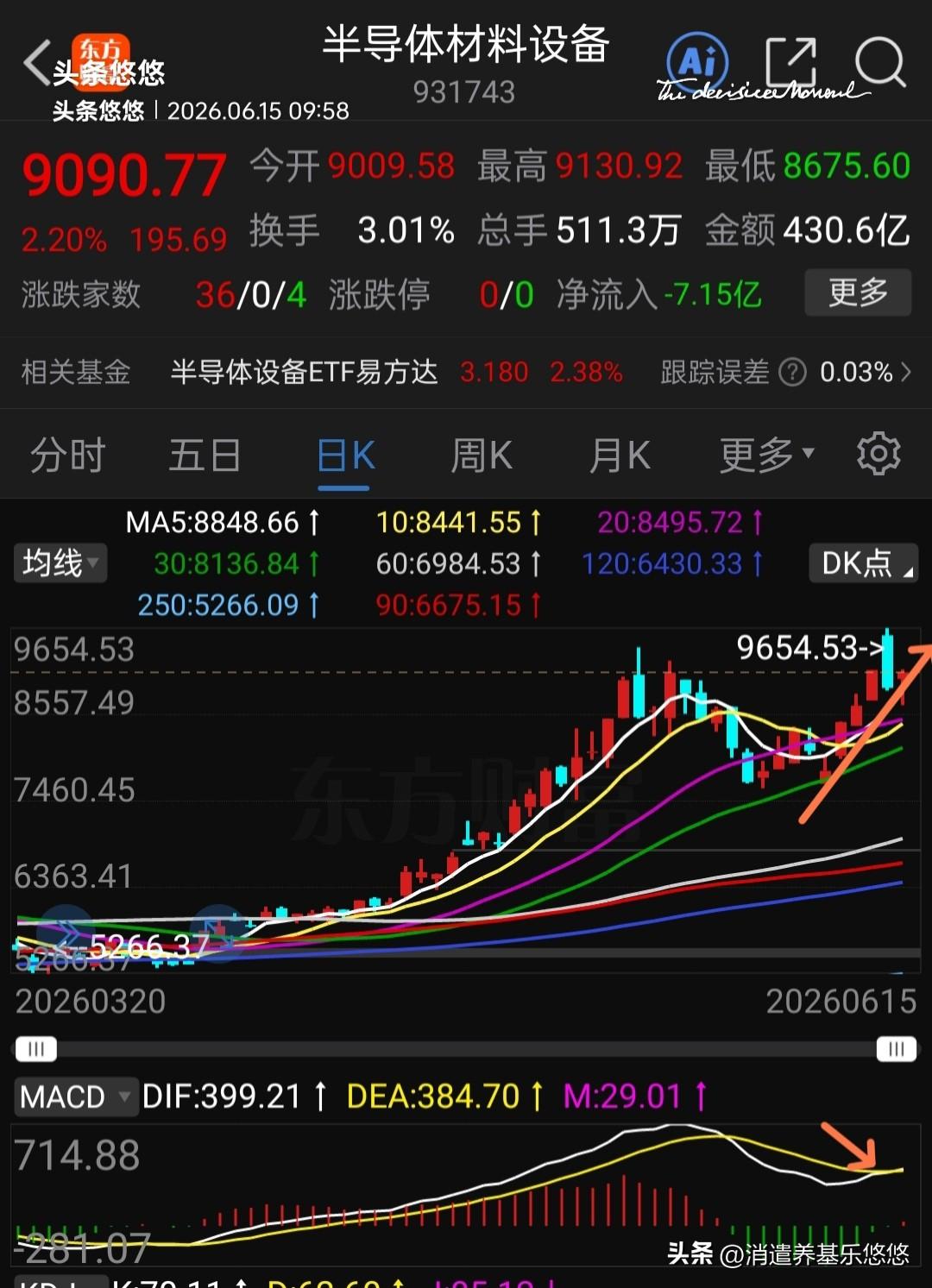 周五真的卖飞了，半导体材料设备周五确定是主力洗盘，今天早盘主力又洗了一会，回踩五