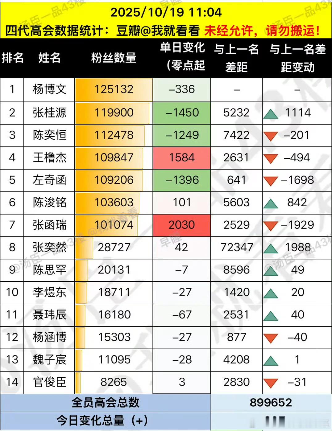 四代断层太厉害 后面的人除非李飞超爱 基本是很难跟团出道了[流鼻血] ​​​