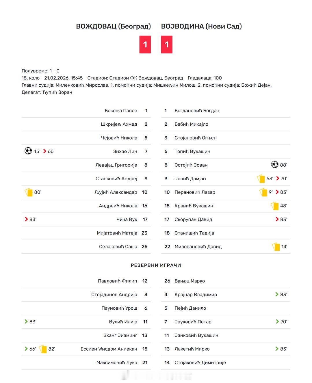 林子皓【塞尔维亚U19全国联赛(1) 第18轮】2月21日，沃日多瓦茨在主场1比