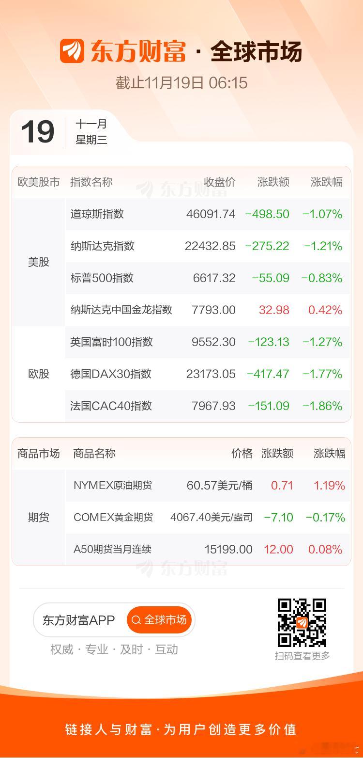 2025.11.19美股：三熊指数收盘继续全线中小跌，纳指领跌，道指、标普日线四
