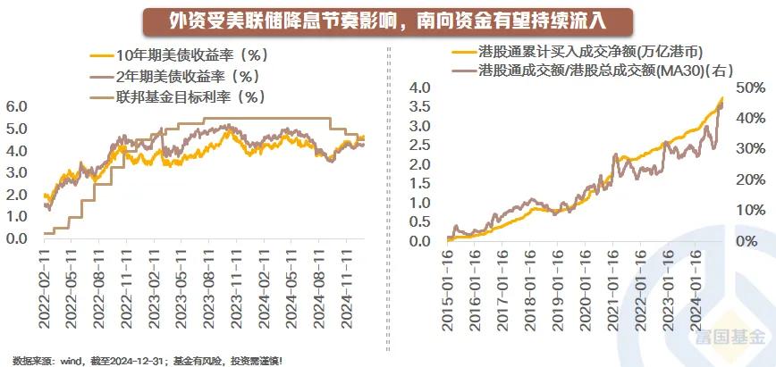 【星焦点】2025年，港股投资该如何破局？（三）

外资受美联储降息节奏影响，南