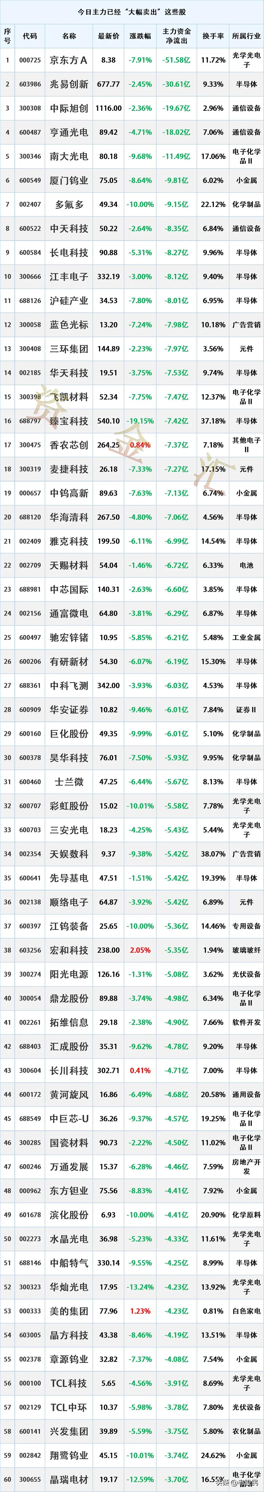 主力出逃，7.3主力资金“最大卖出”个股名单
时间2026-7-3 15:41: