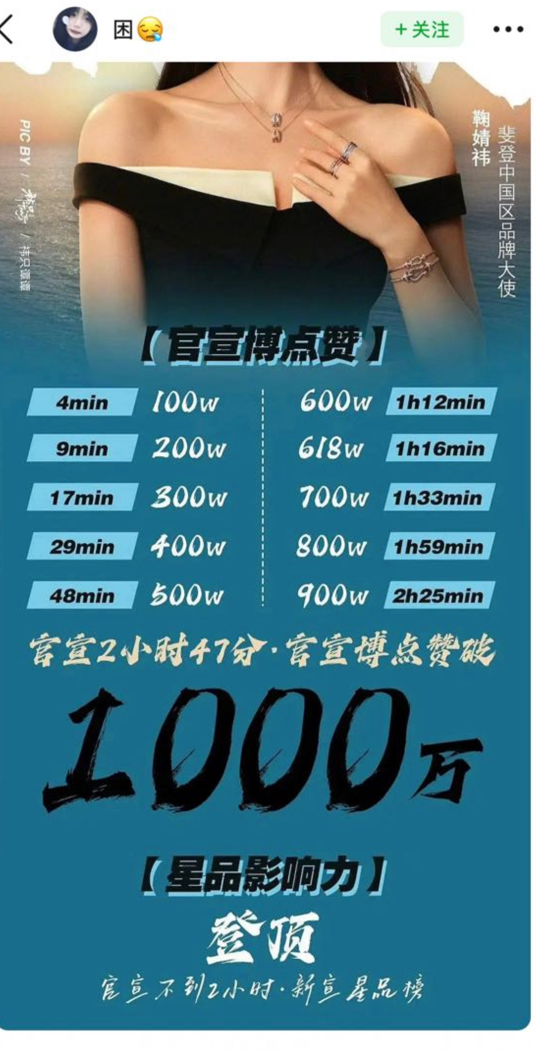 鞠婧祎今日官宣新代言不到三小时点赞破千万什么水平？ ​​​