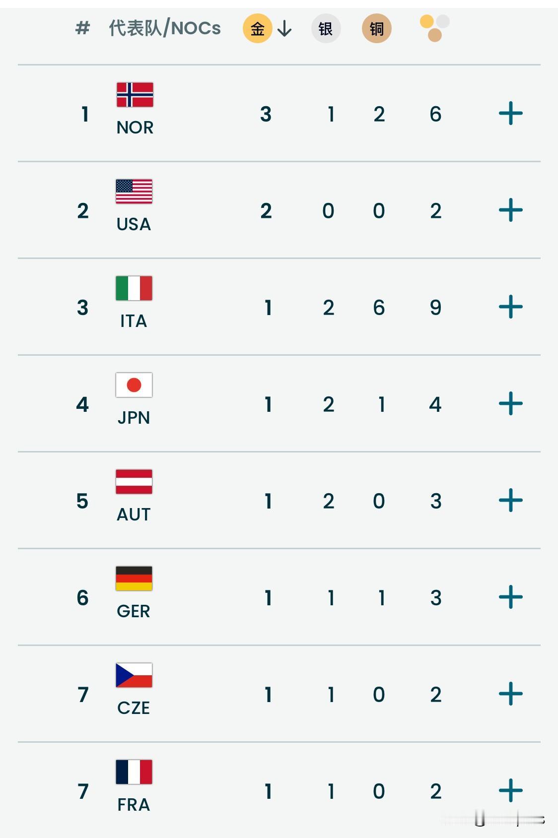 冬奥会2月8日奖牌榜，挪威以3金排名第一，美国以2金升至第二，中国队排名第13。