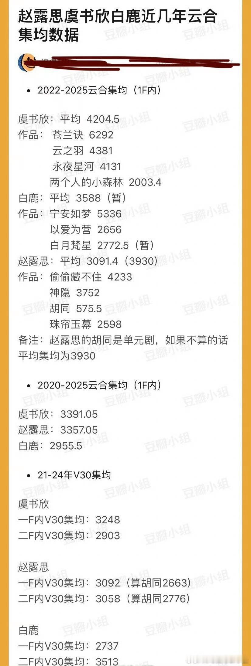 赵露思、虞书欣、白鹿近年云合集均盘点三大扛剧小花谁更有效播剧？ 