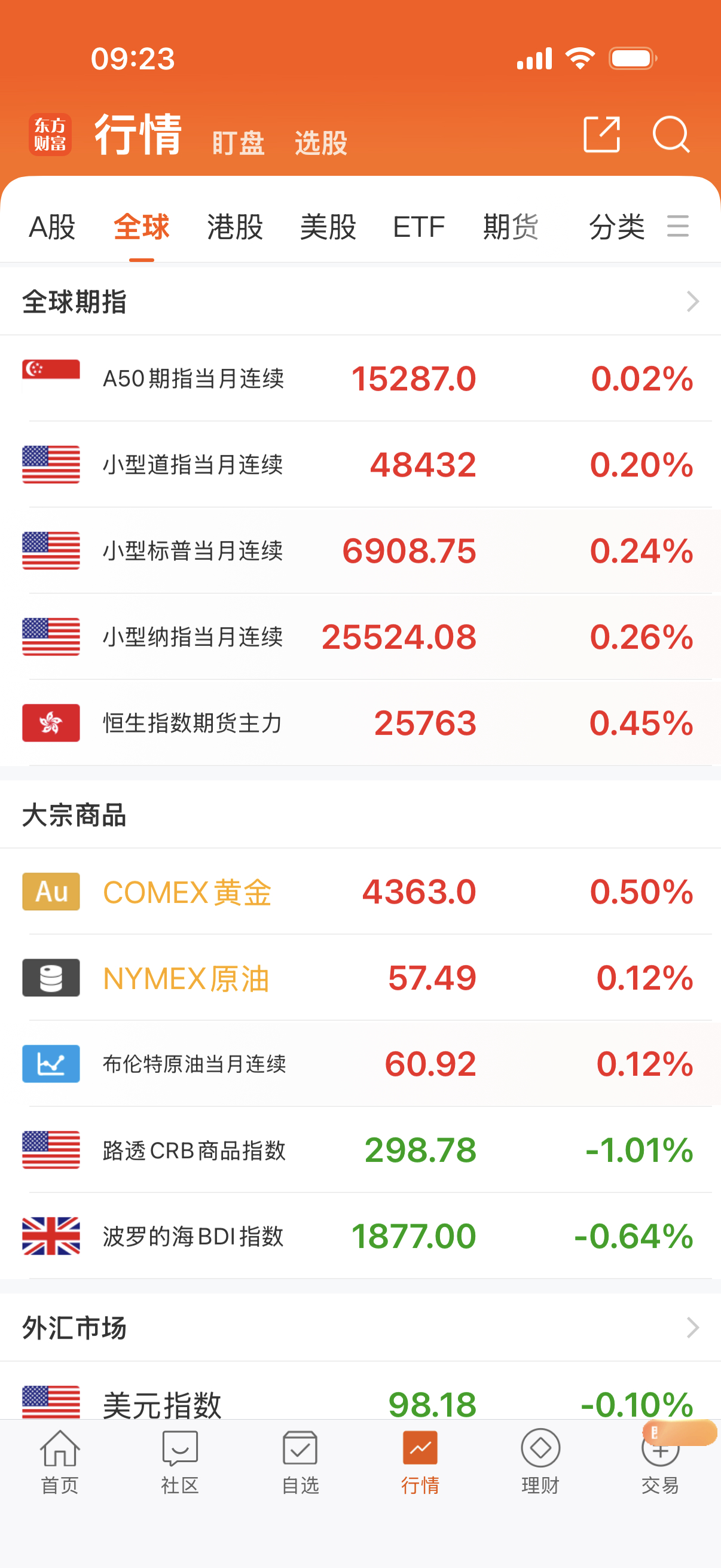 今天美股开市了吧？来个大涨乐呵一下？ 