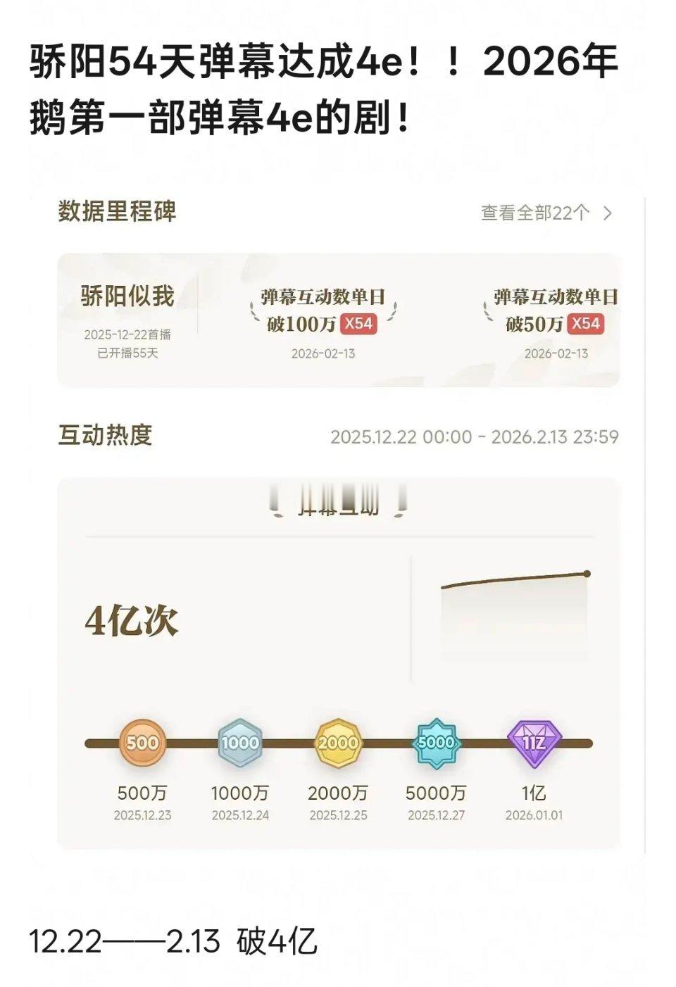 宋威龙、赵今麦《骄阳似我》54天弹幕达成4亿，是2026年腾讯视频第一部弹幕破4