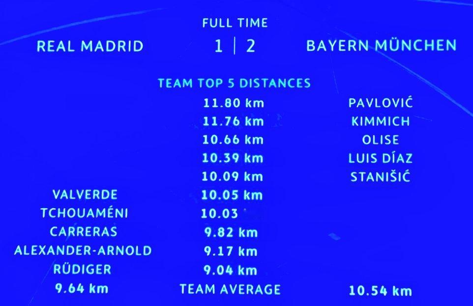 跑动距离：皇马：101.91 千米拜仁：110.85 千米在伯纳乌球场，这简直无