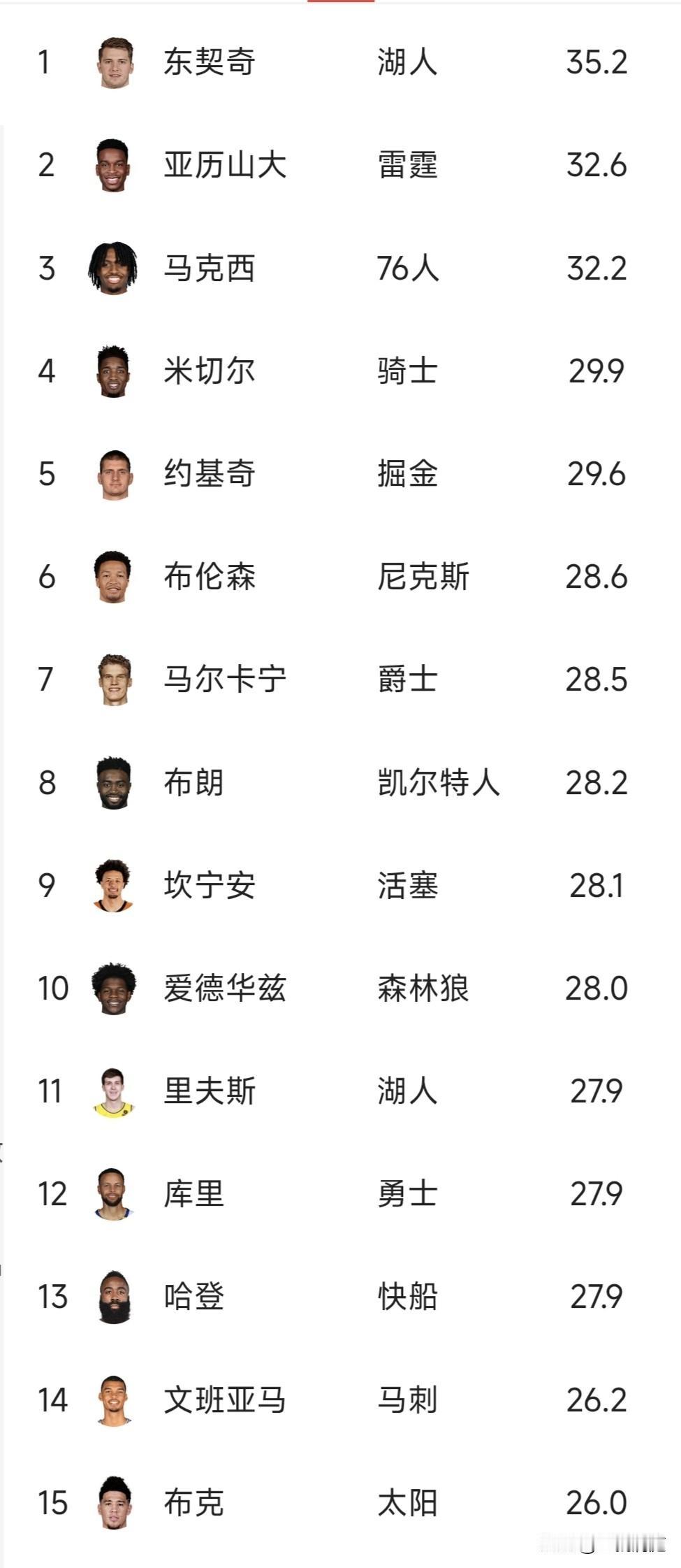 东契奇第二个得分王会不会在本赛季拿到？最新数据显示东契奇场均得分35.2分领先第