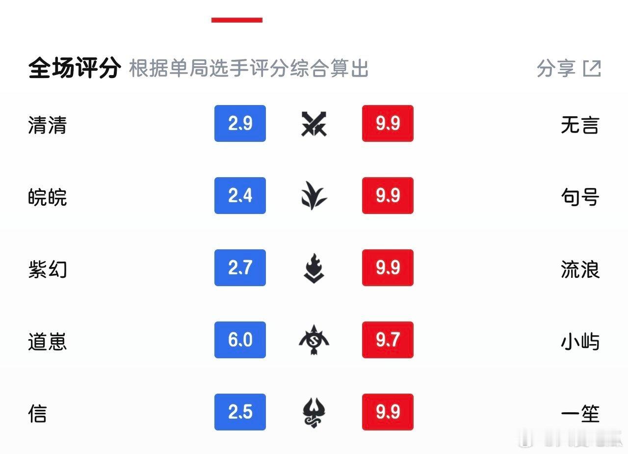 决赛的赛后评分，KSG全员接近10分 