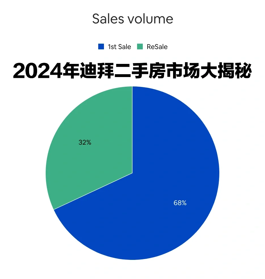 2024年迪拜二手房市场大揭秘：成交量和价格