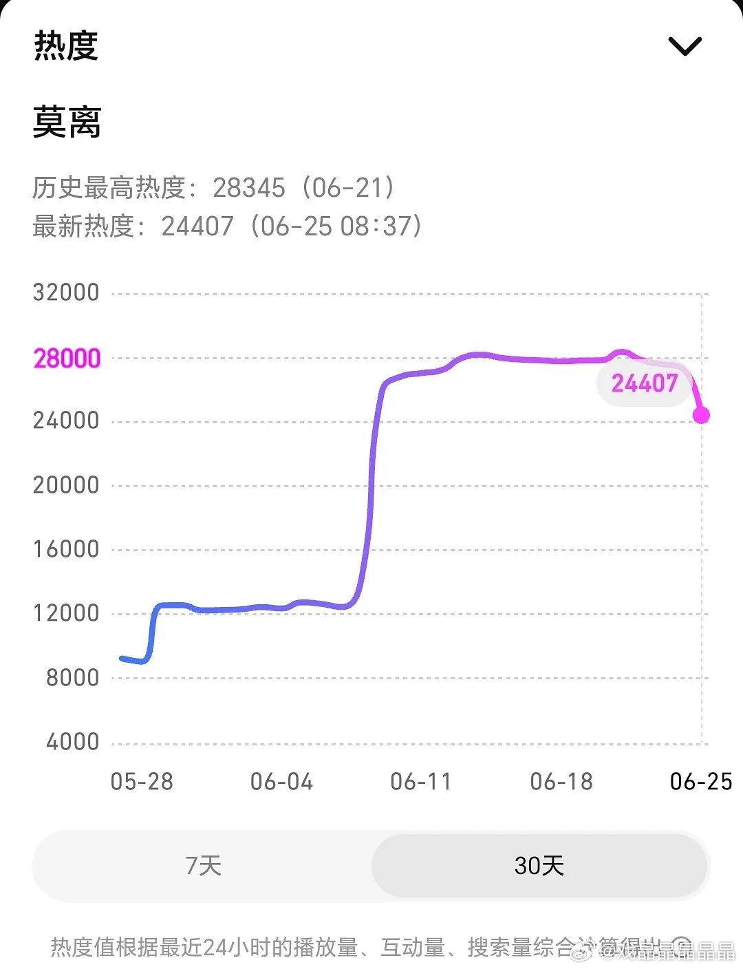 不是说水茉莉必过三万吗？这个热度不太行啊 