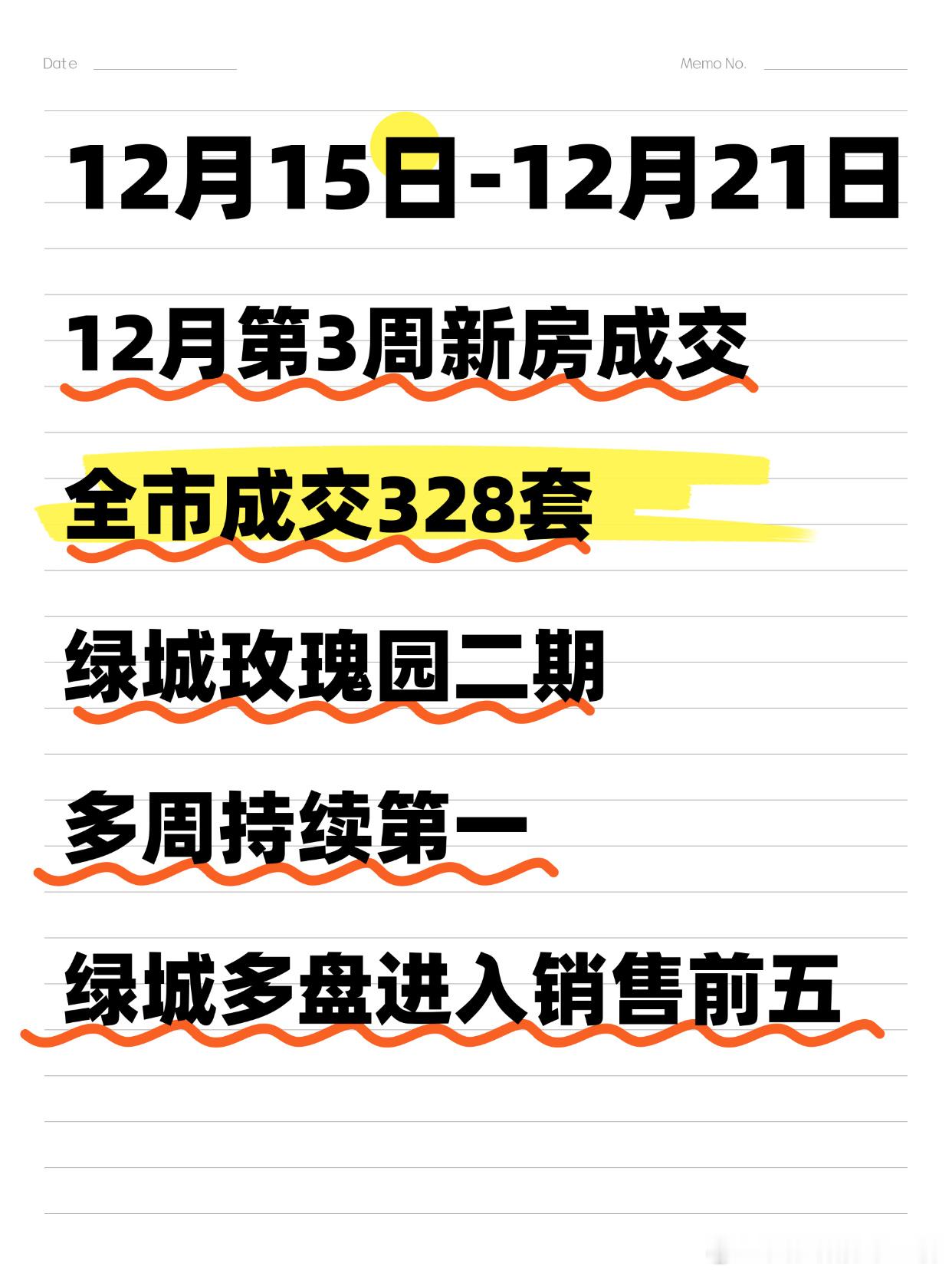 啊呦呦，12月第三周，新房成交量开始爬坡了1、在网签量看，本周328套，艰难的爬