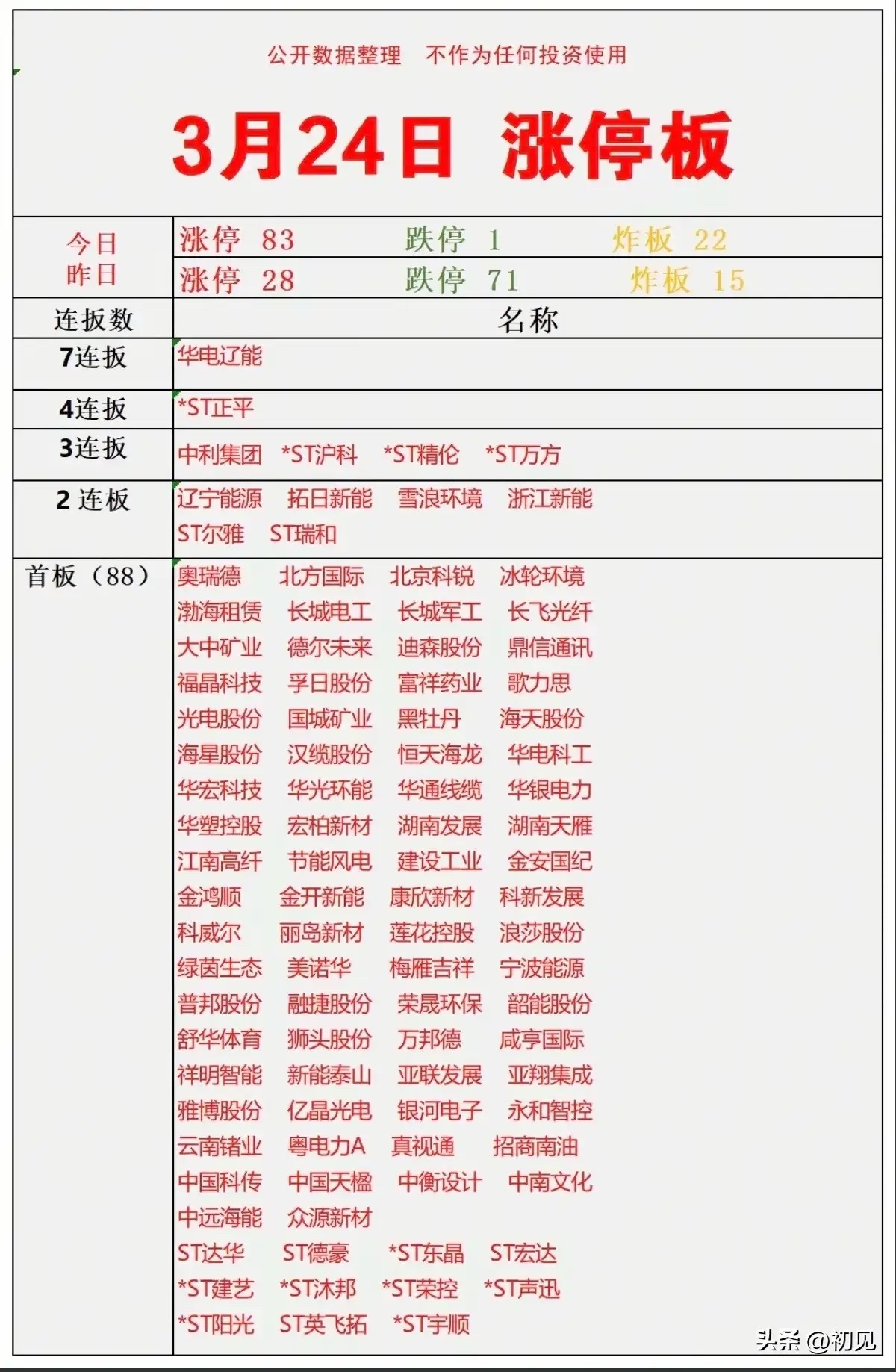 今日（3.24）涨停梯队梳理分析！今日市场涨停情绪显著回暖，当日涨停83只、跌停