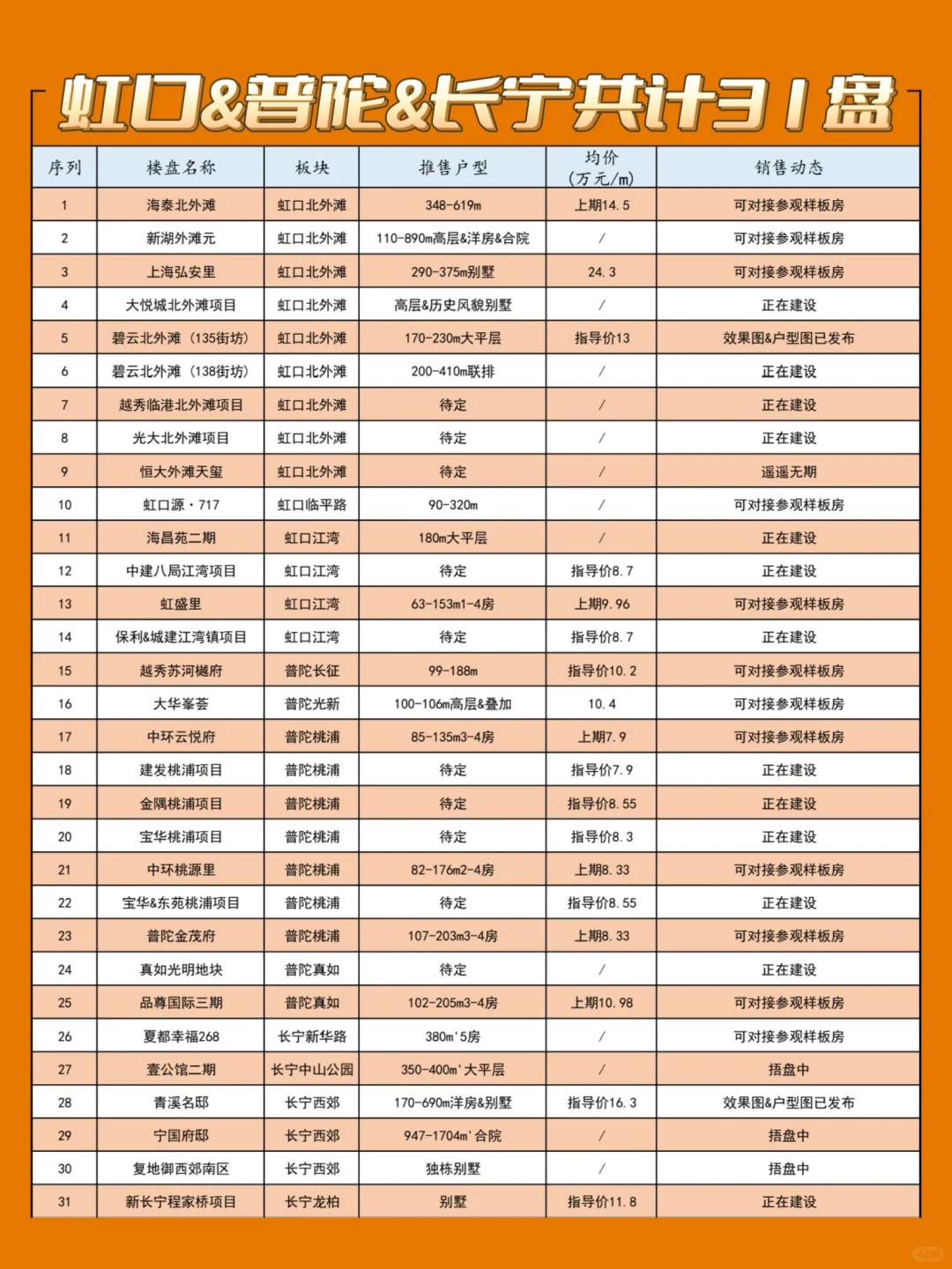 【未入市】虹口&普陀&长宁❗总计31盘❗❗❗