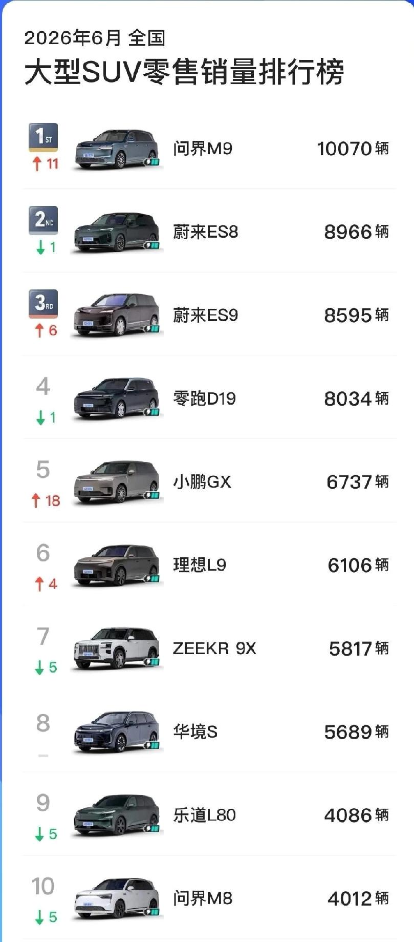 极氪9X虽然上个月掉到了5817辆，这个成绩也很好了，极氪9X给了其它厂商很多启